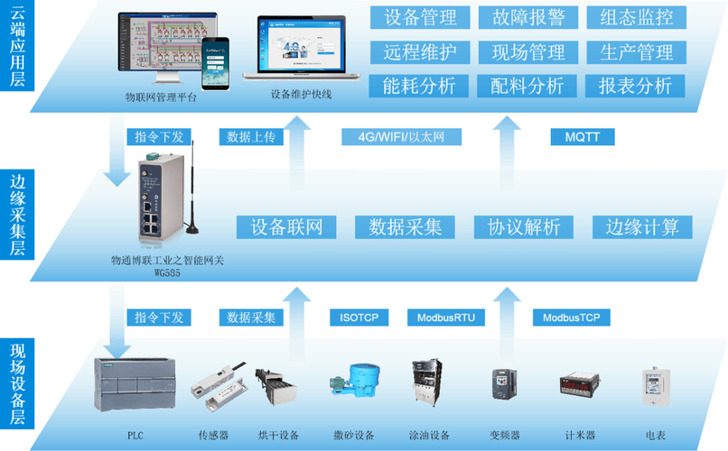 智能物聯(lián)，數(shù)據(jù)驅(qū)動 防水材料生產(chǎn)工廠的數(shù)據(jù)采集、遠(yuǎn)程監(jiān)控與大數(shù)據(jù)服務(wù)一體化解決方案