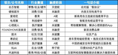 創(chuàng)投周報(bào) vol.38 融資熱度沖高，企服賽道領(lǐng)跑，酷家樂、KK集團(tuán)登頂金額榜，十家早期公司展現(xiàn)數(shù)據(jù)新勢力