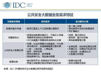 政府大數據服務市場步入快車道 IDC報告解析行業機遇與挑戰